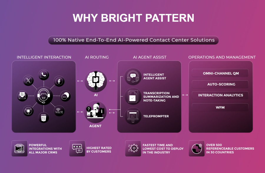 Bright Pattern AI-Based Call Center